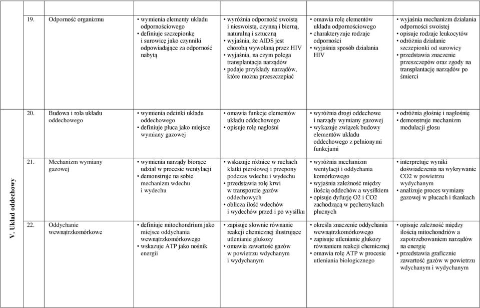 naturalną i sztuczną wyjaśnia, że AIDS jest chorobą wywołaną przez HIV wyjaśnia, na czym polega transplantacja narządów podaje przykłady narządów, które można przeszczepiać omawia rolę elementów