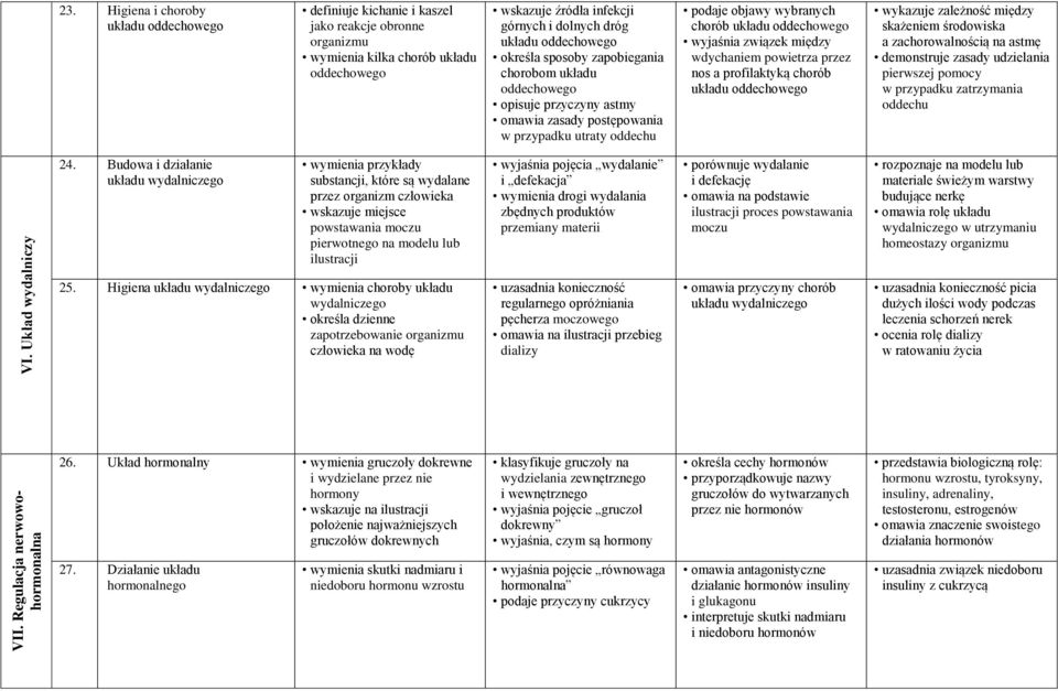 oddechowego określa sposoby zapobiegania chorobom układu oddechowego opisuje przyczyny astmy omawia zasady postępowania w przypadku utraty oddechu podaje objawy wybranych chorób układu oddechowego