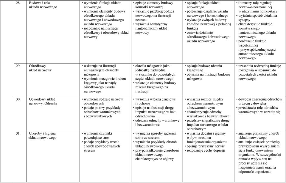i hormonalnego komórki nerwowej z pełnioną funkcją omawia działanie ośrodkowego i obwodowego tłumaczy rolę regulacji nerwowo-hormonalnej w utrzymaniu homeostazy wyjaśnia sposób działania synapsy