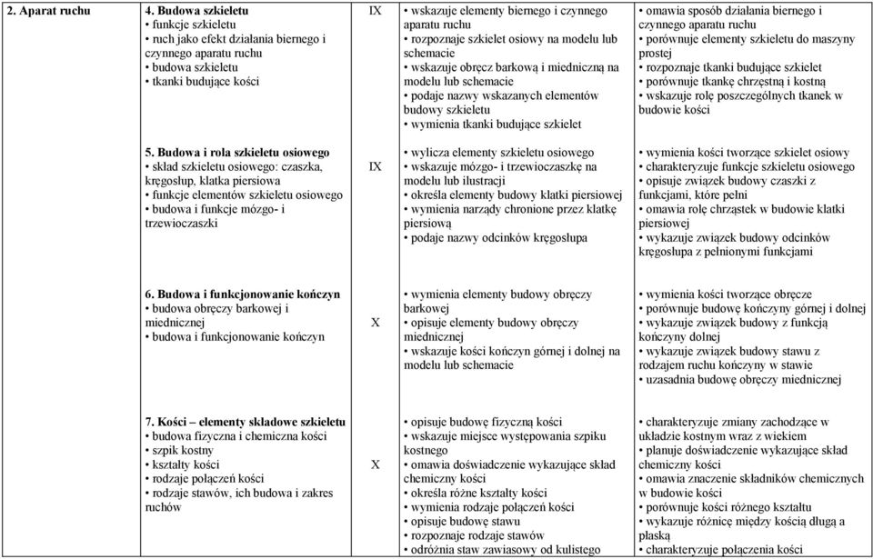 szkielet osiowy na modelu lub schemacie wskazuje obręcz barkową i miedniczną na modelu lub schemacie podaje nazwy wskazanych elementów budowy szkieletu wymienia tkanki budujące szkielet omawia sposób