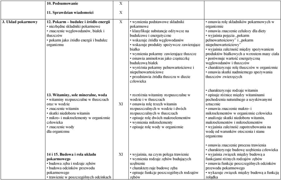 klasyfikuje substancje odżywcze na budulcowe i energetyczne wskazuje źródła węglowodanów wskazuje produkty spożywcze zawierające białko wymienia pokarmy zawierające tłuszcze omawia aminokwas jako