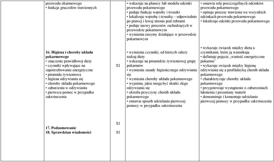 opisuje procesy trawienia we wszystkich odcinkach przewodu pokarmowego lokalizuje odcinki przewodu pokarmowego 16.