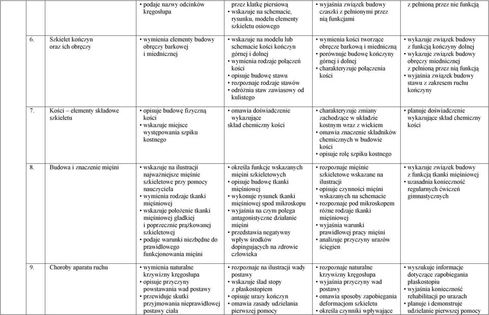 Szkielet kończyn oraz ich obręczy wymienia elementy budowy obręczy barkowej i miednicznej wskazuje na modelu lub schemacie kończyn górnej i dolnej wymienia rodzaje połączeń opisuje budowę stawu