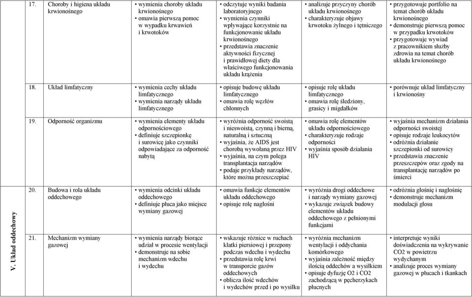 układu krwionośnego charakteryzuje objawy krwotoku żylnego i tętniczego przygotowuje portfolio na temat chorób układu krwionośnego demonstruje pierwszą pomoc w przypadku krwotoków przygotowuje wywiad