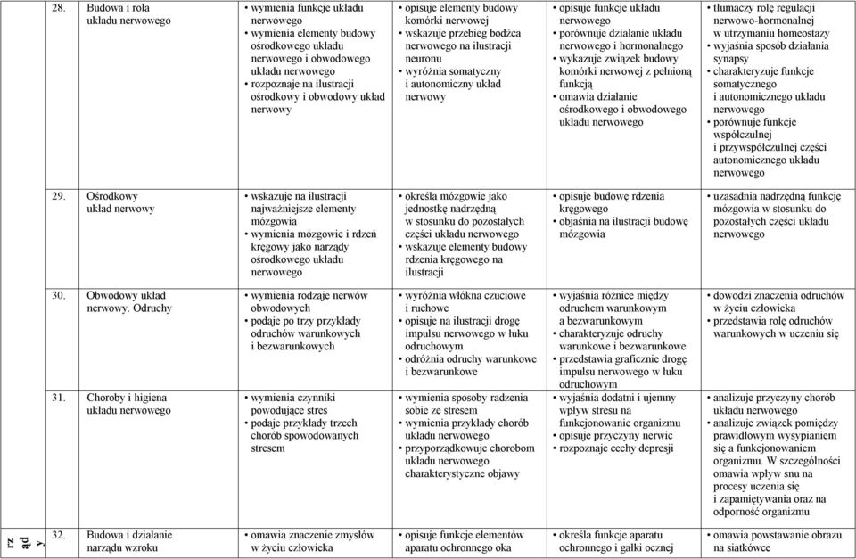 omawia działanie ośrodkowego i obwodowego tłumaczy rolę regulacji nerwowo-hormonalnej w utrzymaniu homeostazy wyjaśnia sposób działania synapsy charakteryzuje funkcje somatycznego i autonomicznego