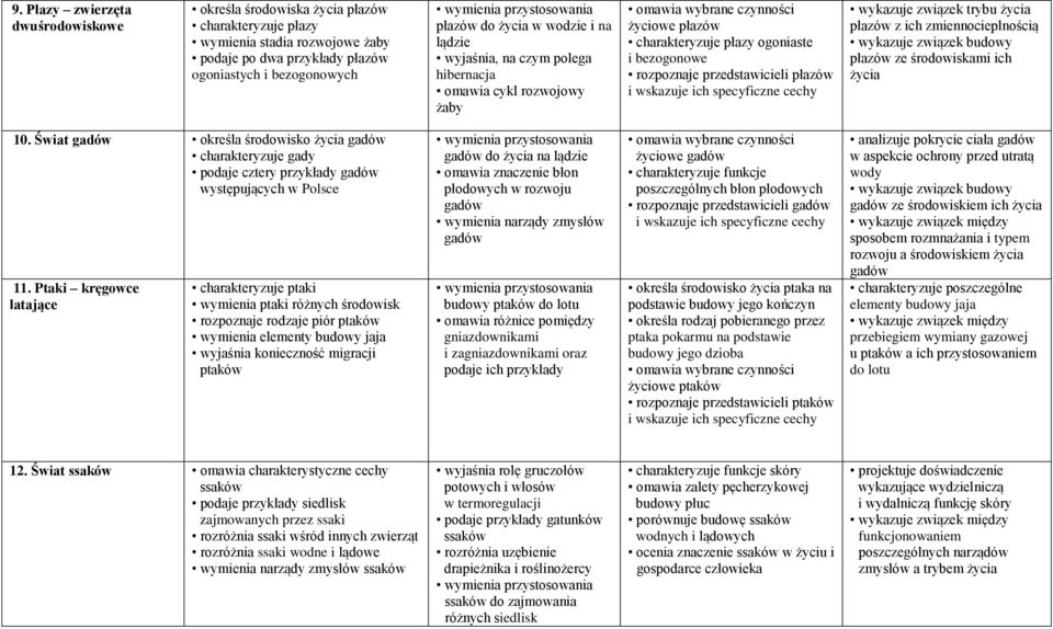 specyficzne cechy wykazuje związek trybu życia płazów z ich zmiennocieplnością płazów ze środowiskami ich życia 10.