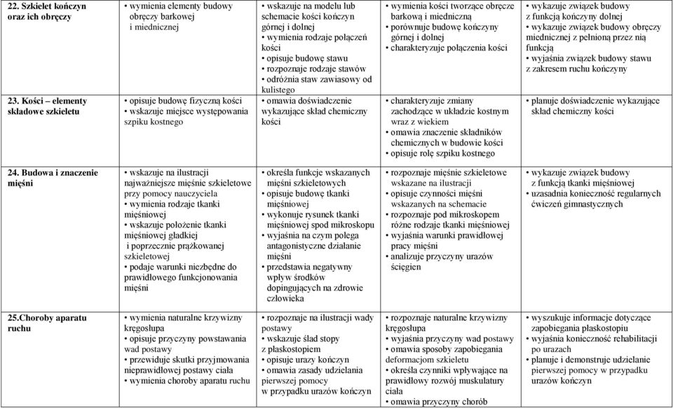 kości kończyn górnej i dolnej wymienia rodzaje połączeń kości opisuje budowę stawu rozpoznaje rodzaje stawów odróżnia staw zawiasowy od kulistego omawia doświadczenie wykazujące skład chemiczny kości