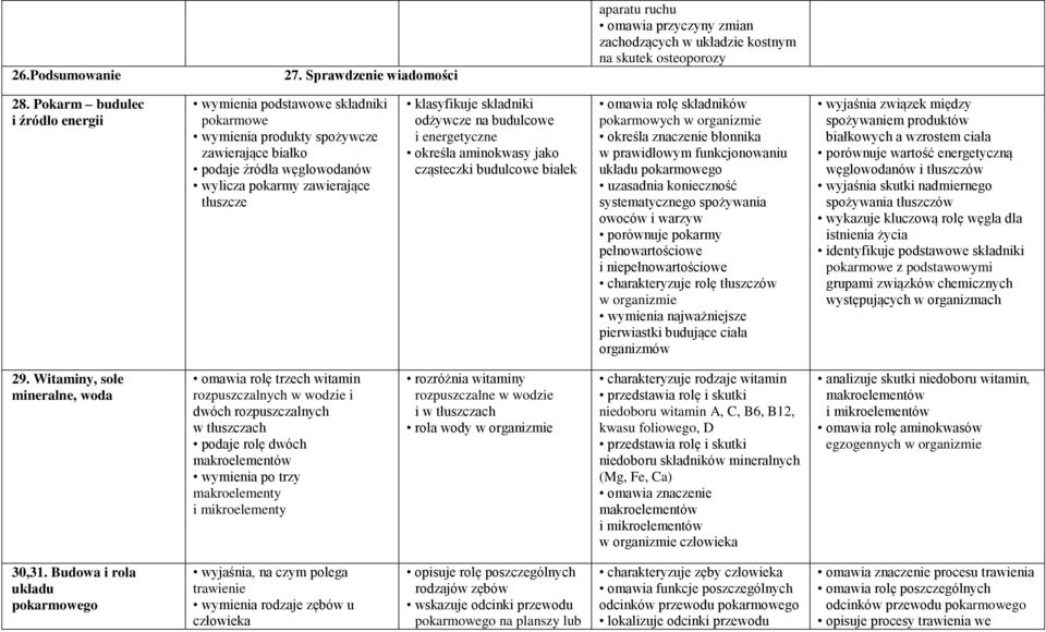 składniki odżywcze na budulcowe i energetyczne określa aminokwasy jako cząsteczki budulcowe białek omawia rolę składników pokarmowych w organizmie określa znaczenie błonnika w prawidłowym