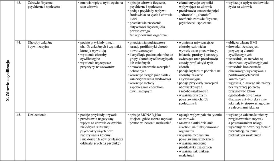 przedstawia znaczenie aktywności fizycznej dla prawidłowego funkcjonowania organizmu charakteryzuje czynniki wpływające na zdrowie przedstawia znaczenie pojęć zdrowie i choroba rozróżnia zdrowie