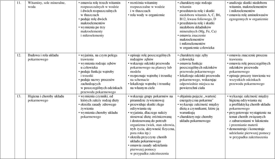 foliowego, D przedstawia rolę i skutki niedoboru składników mineralnych (Mg, Fe, Ca) omawia znaczenie makroelementów i mikroelementów w organizmie człowieka analizuje skutki niedoboru witamin,