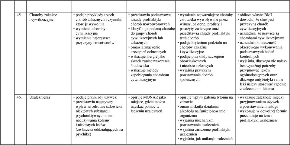 zanieczyszczenia środowiska wskazuje metody zapobiegania chorobom cywilizacyjnym wymienia najważniejsze choroby wywoływane przez wirusy, bakterie, protisty i pasożyty zwierzęce oraz przedstawia