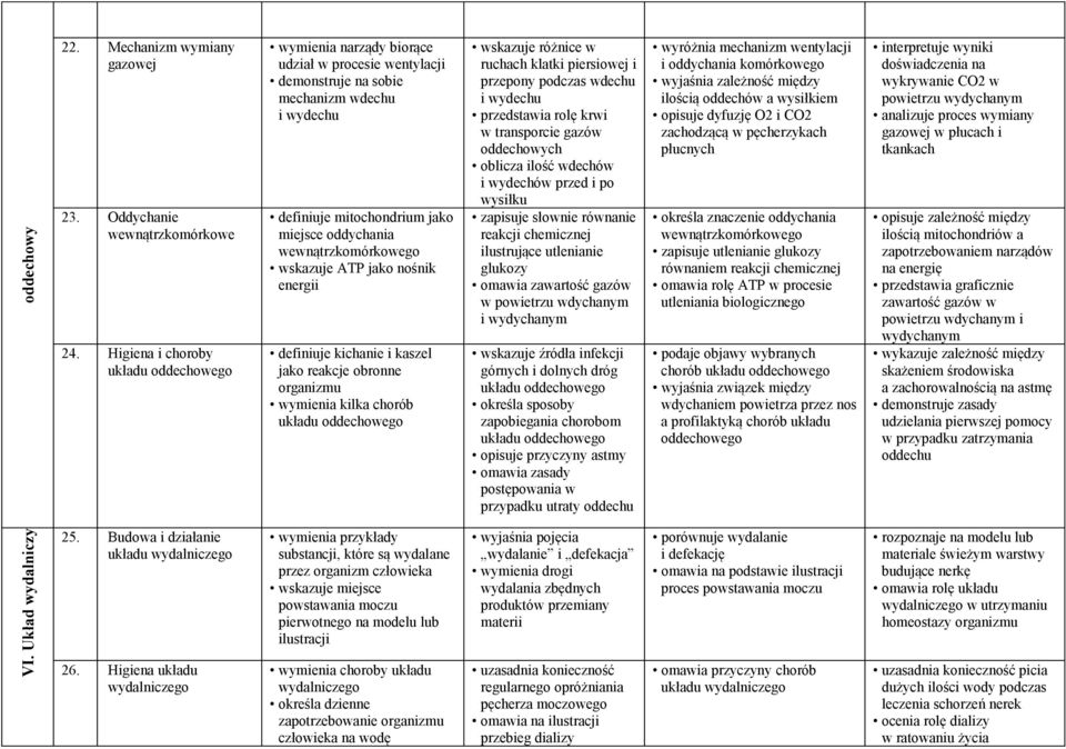 wewnątrzkomórkowego wskazuje ATP jako nośnik energii definiuje kichanie i kaszel jako reakcje obronne organizmu wymienia kilka chorób układu oddechowego wskazuje różnice w ruchach klatki piersiowej i