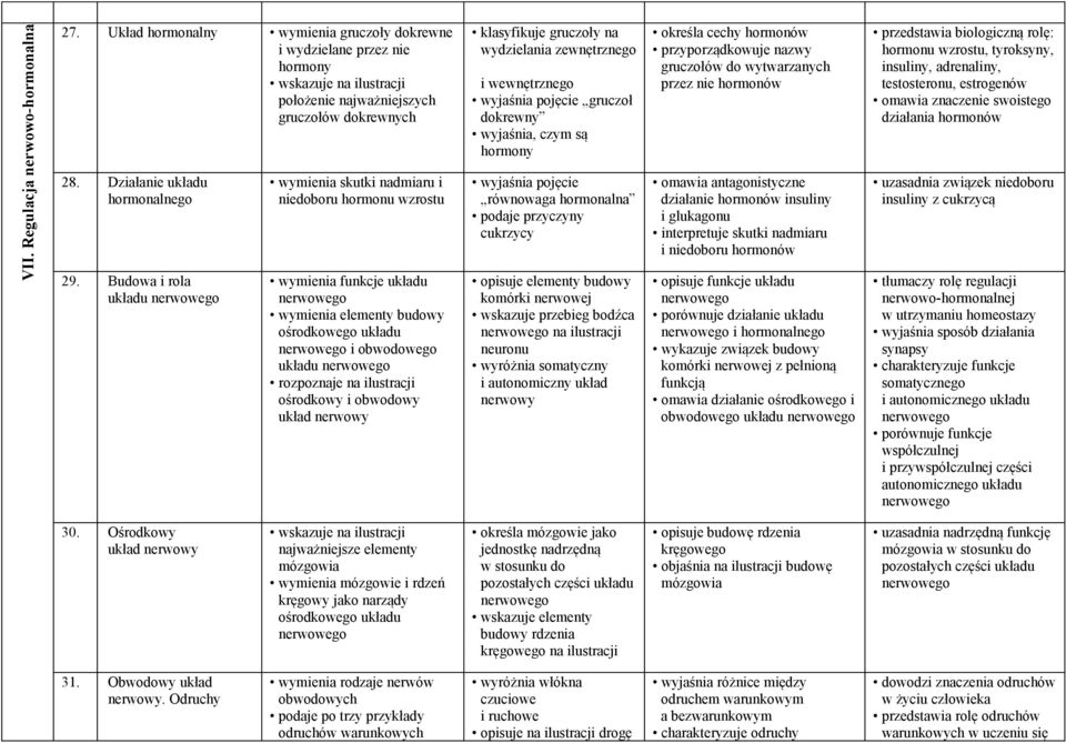 Budowa i rola układu wymienia skutki nadmiaru i niedoboru hormonu wzrostu wymienia funkcje układu wymienia elementy budowy ośrodkowego układu i obwodowego układu rozpoznaje na ilustracji ośrodkowy i