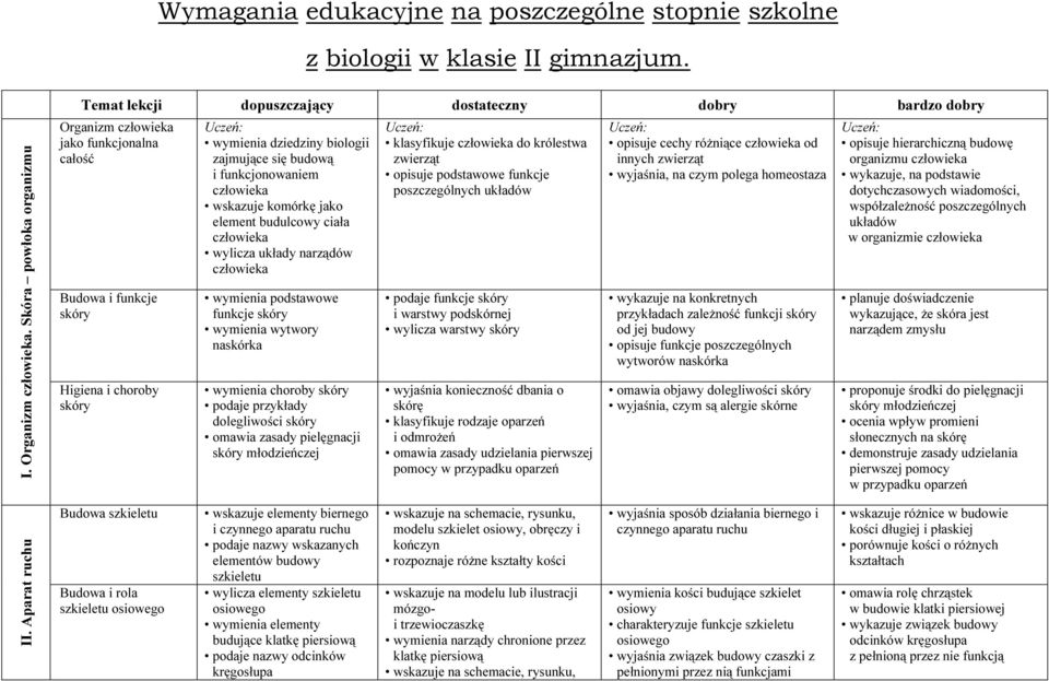 zajmujące się budową i funkcjonowaniem wskazuje komórkę jako element budulcowy ciała wylicza układy narządów wymienia podstawowe funkcje skóry wymienia wytwory naskórka wymienia choroby skóry podaje