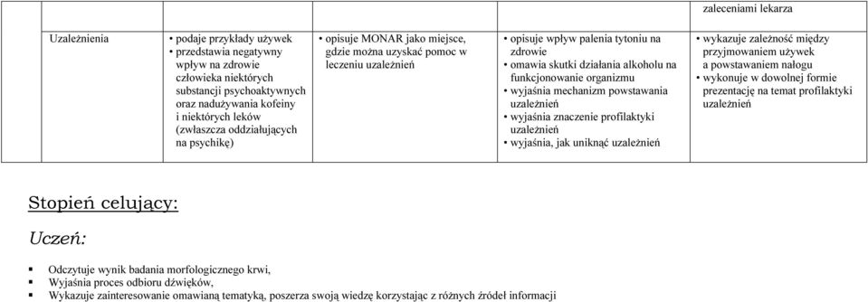 organizmu wyjaśnia mechanizm powstawania uzależnień wyjaśnia znaczenie profilaktyki uzależnień wyjaśnia, jak uniknąć uzależnień wykazuje zależność między przyjmowaniem używek a powstawaniem nałogu