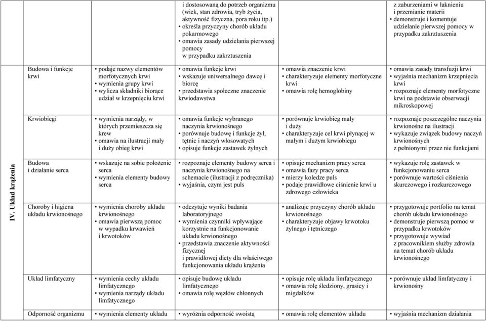 pomocy w przypadku zakrztuszenia Budowa i funkcje krwi podaje nazwy elementów morfotycznych krwi wymienia grupy krwi wylicza składniki biorące udział w krzepnięciu krwi omawia funkcje krwi wskazuje