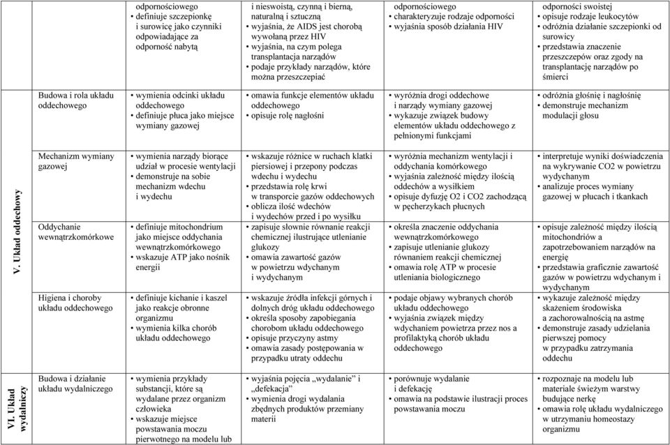 swoistej opisuje rodzaje leukocytów odróżnia działanie szczepionki od surowicy przedstawia znaczenie przeszczepów oraz zgody na transplantację narządów po śmierci Budowa i rola układu oddechowego