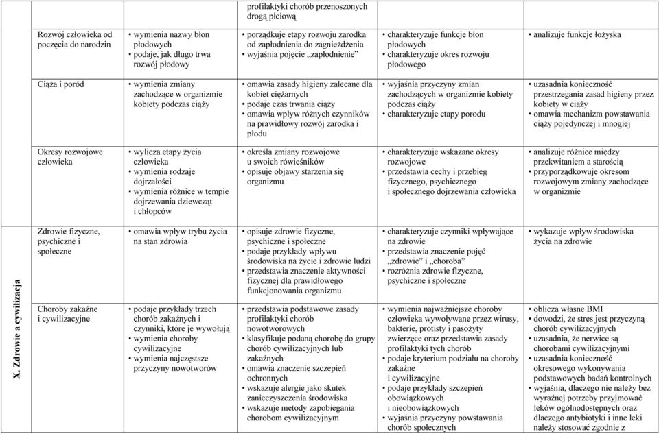 organizmie kobiety podczas ciąży omawia zasady higieny zalecane dla kobiet ciężarnych podaje czas trwania ciąży omawia wpływ różnych czynników na prawidłowy rozwój zarodka i płodu wyjaśnia przyczyny