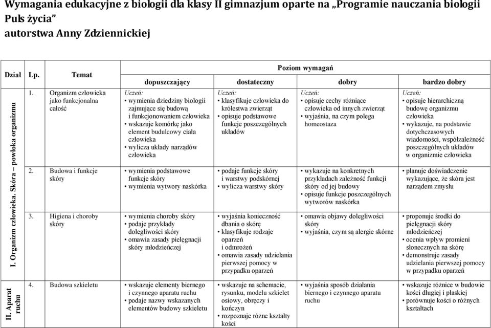 Organizm jako funkcjonalna całość Poziom wymagań dopuszczający dostateczny dobry bardzo dobry Uczeń: wymienia dziedziny biologii zajmujące się budową i funkcjonowaniem wskazuje komórkę jako element