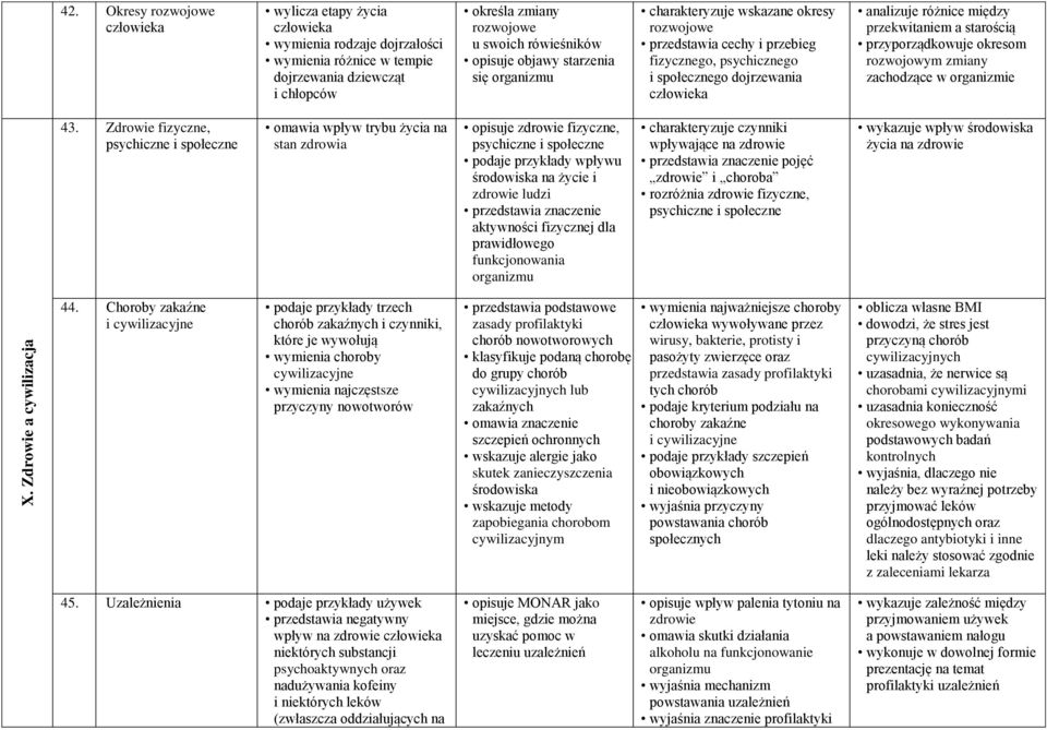 organizmu charakteryzuje wskazane okresy rozwojowe przedstawia cechy i przebieg fizycznego, psychicznego i społecznego dojrzewania analizuje różnice między przekwitaniem a starością przyporządkowuje