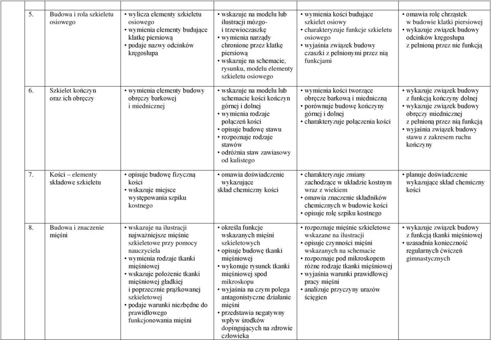szkieletu osiowego wyjaśnia związek budowy czaszki z pełnionymi przez nią funkcjami omawia rolę chrząstek w budowie klatki piersiowej odcinków kręgosłupa z pełnioną przez nie funkcją 6.