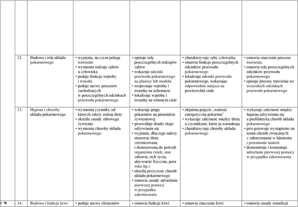 pokarmowego opisuje rolę poszczególnych rodzajów zębów wskazuje odcinki przewodu pokarmowego na planszy lub modelu rozpoznaje wątrobę i trzustkę na schemacie lokalizuje wątrobę i trzustkę na własnym