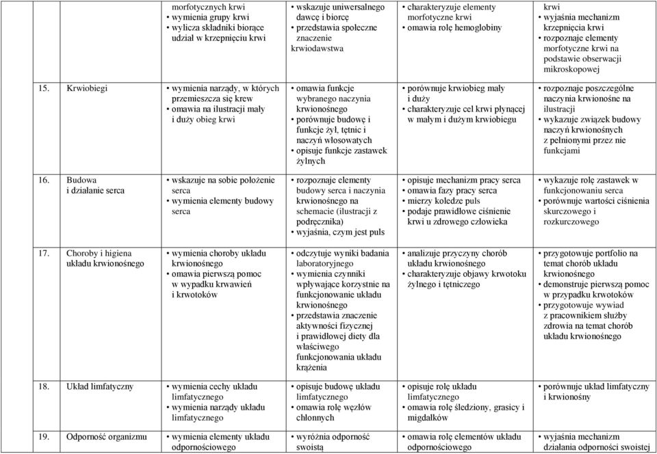 Krwiobiegi wymienia narządy, w których przemieszcza się krew omawia na ilustracji mały i duży obieg krwi omawia funkcje wybranego naczynia krwionośnego porównuje budowę i funkcje żył, tętnic i naczyń