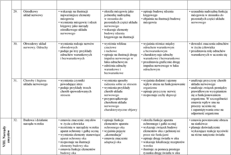do pozostałych części układu wskazuje elementy budowy rdzenia kręgowego na ilustracji opisuje budowę rdzenia kręgowego objaśnia na ilustracji budowę mózgowia uzasadnia nadrzędną funkcję mózgowia w