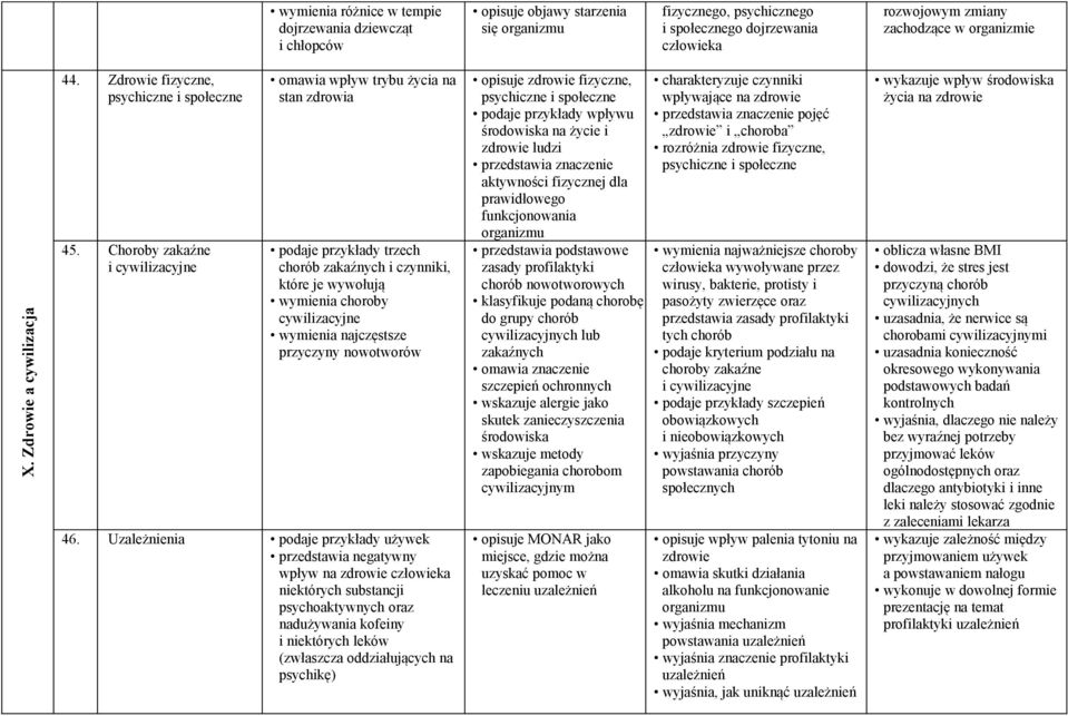 Choroby zakaźne i cywilizacyjne omawia wpływ trybu życia na stan zdrowia podaje przykłady trzech chorób zakaźnych i czynniki, które je wywołują wymienia choroby cywilizacyjne wymienia najczęstsze