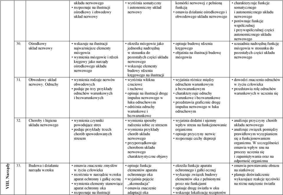 narządy ośrodkowego układu wymienia rodzaje nerwów obwodowych podaje po trzy przykłady odruchów warunkowych i bezwarunkowych wymienia czynniki powodujące stres podaje przykłady trzech chorób