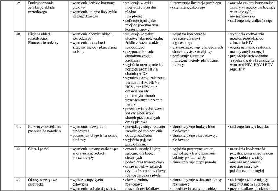 wymienia nazwy błon płodowych podaje, jak długo trwa rozwój płodowy 42. Ciąża i poród wymienia zmiany zachodzące w organizmie kobiety podczas ciąży 43.