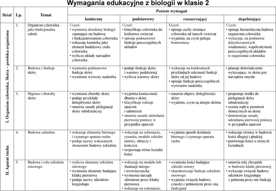 funkcjonowaniem wskazuje komórkę jako element budulcowy ciała wylicza układy narządów Uczeń: klasyfikuje do królestwa zwierząt opisuje podstawowe funkcje poszczególnych układów Uczeń: opisuje cechy