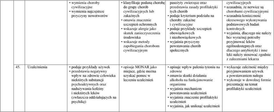 choroby zakaźne i cywilizacyjne podaje przykłady szczepień obowiązkowych i nieobowiązkowych wyjaśnia przyczyny powstawania chorób społecznych cywilizacyjnych uzasadnia, że nerwice są chorobami