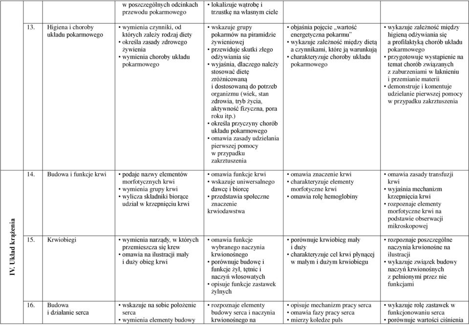 złego odżywiania się wyjaśnia, dlaczego należy stosować dietę zróżnicowaną i dostosowaną do potrzeb organizmu (wiek, stan zdrowia, tryb życia, aktywność fizyczna, pora roku itp.