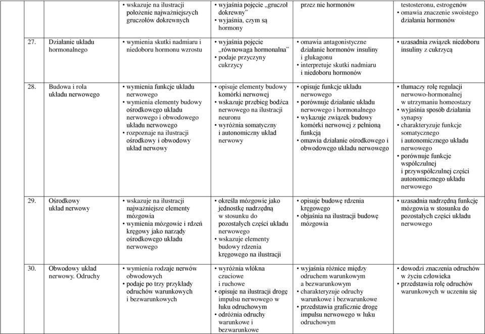 Działanie układu hormonalnego wymienia skutki nadmiaru i niedoboru hormonu wzrostu wyjaśnia pojęcie równowaga hormonalna podaje przyczyny cukrzycy omawia antagonistyczne działanie hormonów insuliny i