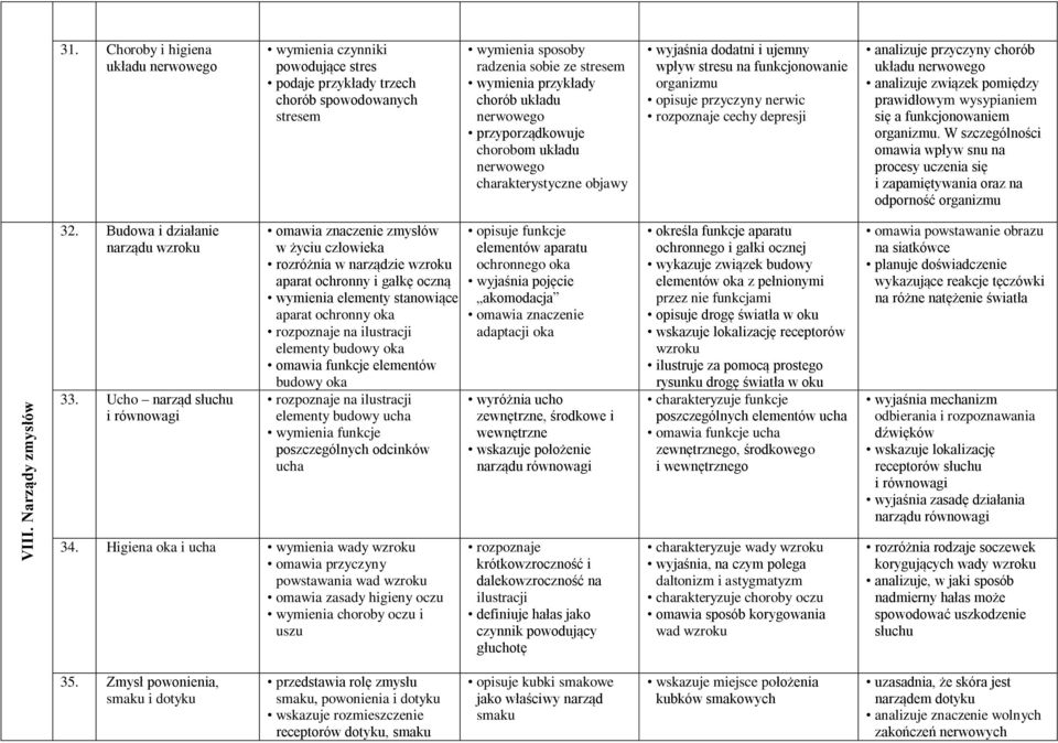 przyporządkowuje chorobom układu charakterystyczne objawy wyjaśnia dodatni i ujemny wpływ stresu na funkcjonowanie organizmu opisuje przyczyny nerwic rozpoznaje cechy depresji analizuje przyczyny