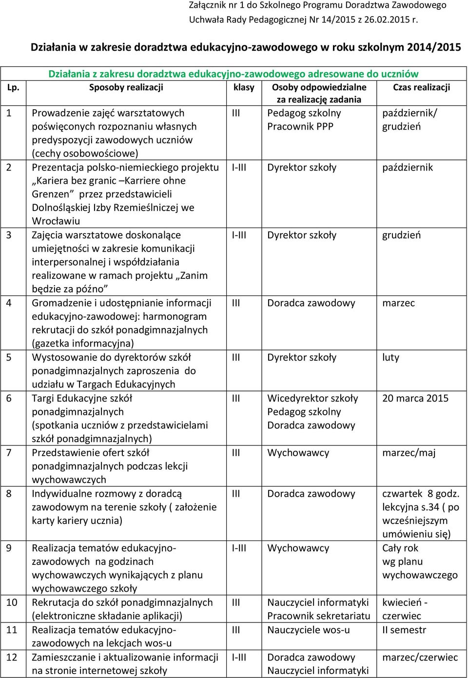 Sposoby realizacji klasy Osoby odpowiedzialne Czas realizacji za realizację zadania 1 Prowadzenie zajęć warsztatowych poświęconych rozpoznaniu własnych III Pedagog szkolny Pracownik PPP październik/