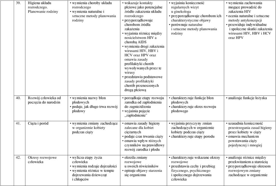 przyporządkowuje chorobom źródła zakażenia wyjaśnia różnicę między nosicielstwem HIV a chorobą AIDS wymienia drogi zakażenia wirusami HIV, HBV i HCV oraz HPV oraz omawia zasady profilaktyki chorób