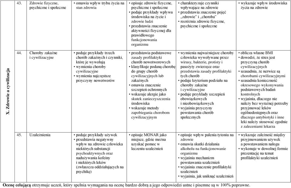 przedstawia znaczenie aktywności fizycznej dla prawidłowego funkcjonowania organizmu charakteryzuje czynniki wpływające na zdrowie przedstawia znaczenie pojęć zdrowie i choroba rozróżnia zdrowie