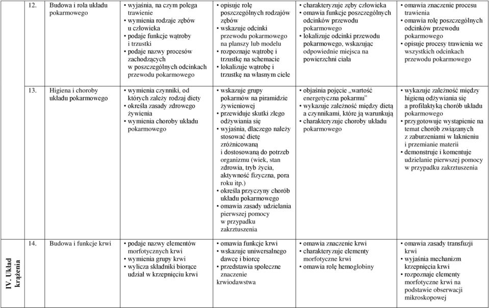 pokarmowego opisuje rolę poszczególnych rodzajów zębów wskazuje odcinki przewodu pokarmowego na planszy lub modelu rozpoznaje wątrobę i trzustkę na schemacie lokalizuje wątrobę i trzustkę na własnym