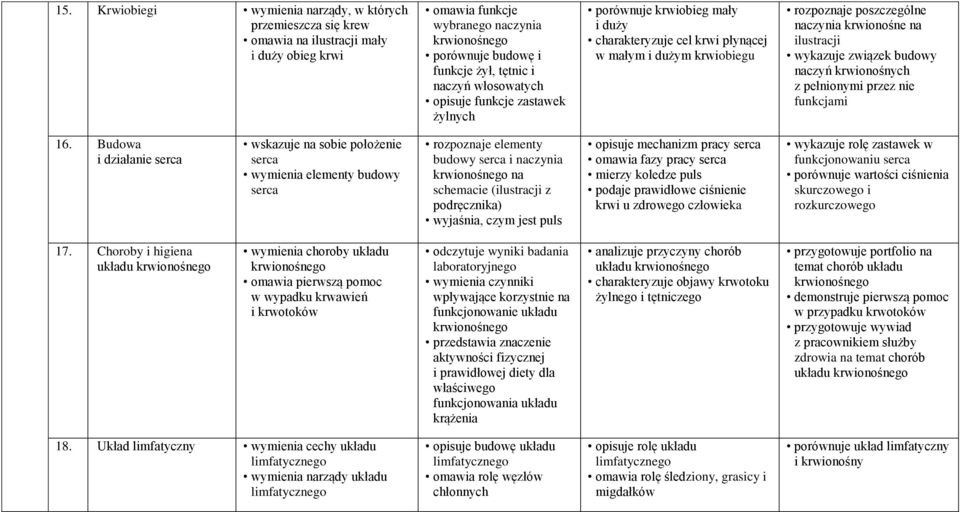 ilustracji naczyń krwionośnych z pełnionymi przez nie funkcjami 16.