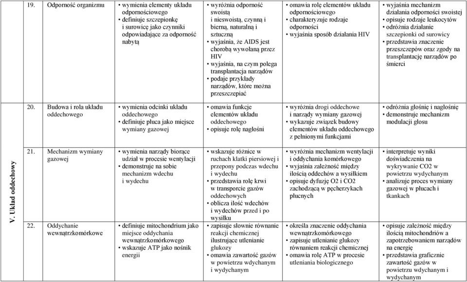 naturalną i sztuczną wyjaśnia, że AIDS jest chorobą wywołaną przez HIV wyjaśnia, na czym polega transplantacja narządów podaje przykłady narządów, które można przeszczepiać omawia rolę elementów