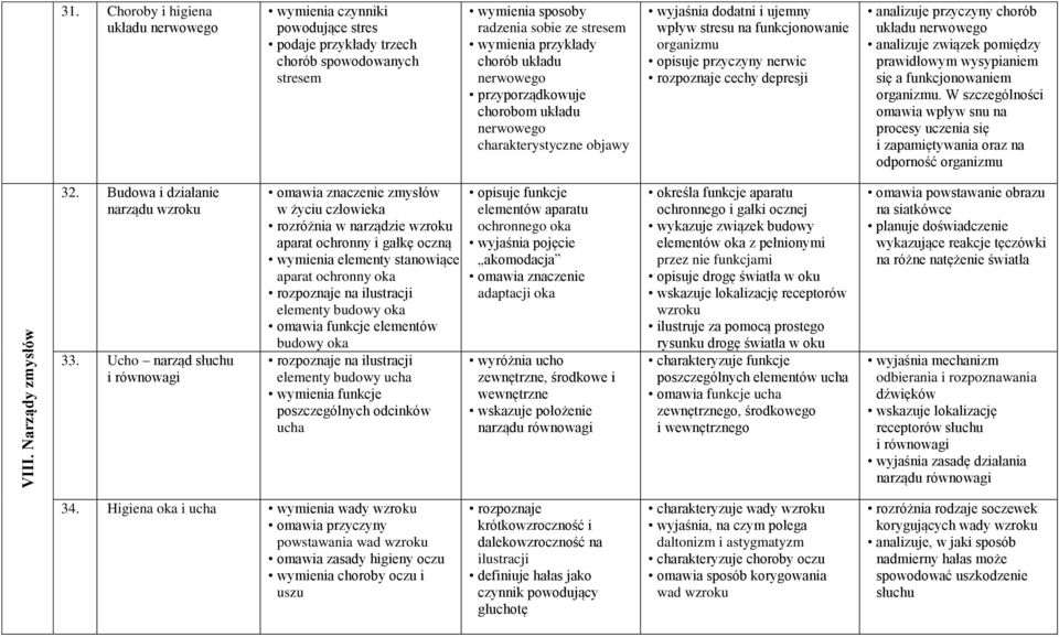 przyporządkowuje chorobom układu charakterystyczne objawy wyjaśnia dodatni i ujemny wpływ stresu na funkcjonowanie organizmu opisuje przyczyny nerwic rozpoznaje cechy depresji analizuje przyczyny