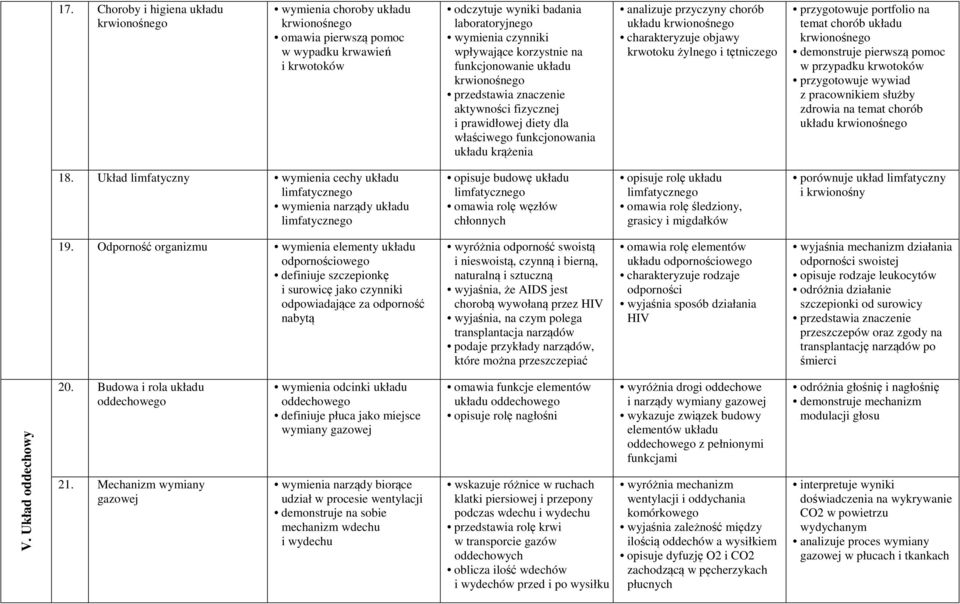 układu krwionośnego charakteryzuje objawy krwotoku żylnego i tętniczego przygotowuje portfolio na temat chorób układu krwionośnego demonstruje pierwszą pomoc w przypadku krwotoków przygotowuje wywiad