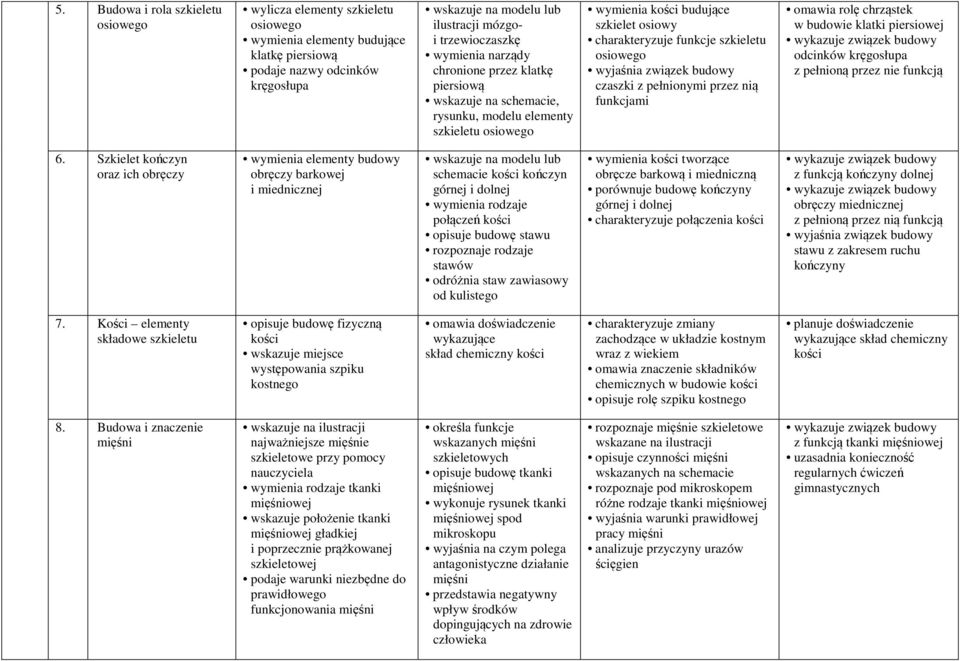 szkieletu osiowego wyjaśnia związek budowy czaszki z pełnionymi przez nią funkcjami omawia rolę chrząstek w budowie klatki piersiowej odcinków kręgosłupa z pełnioną przez nie funkcją 6.