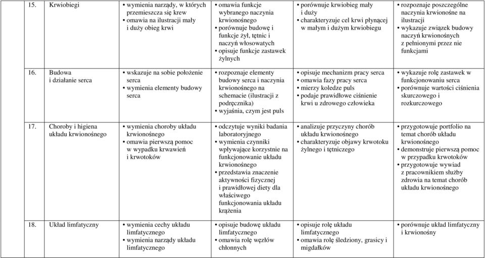 ilustracji naczyń krwionośnych z pełnionymi przez nie funkcjami 16.