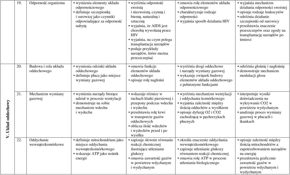 elementów układu odpornościowego charakteryzuje rodzaje odporności wyjaśnia sposób działania HIV wyjaśnia mechanizm działania odporności swoistej opisuje rodzaje leukocytów odróżnia działanie