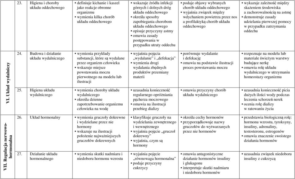 wyjaśnia związek między wdychaniem powietrza przez nos a profilaktyką chorób układu oddechowego wykazuje zależność między skażeniem środowiska a zachorowalnością na astmę demonstruje zasady