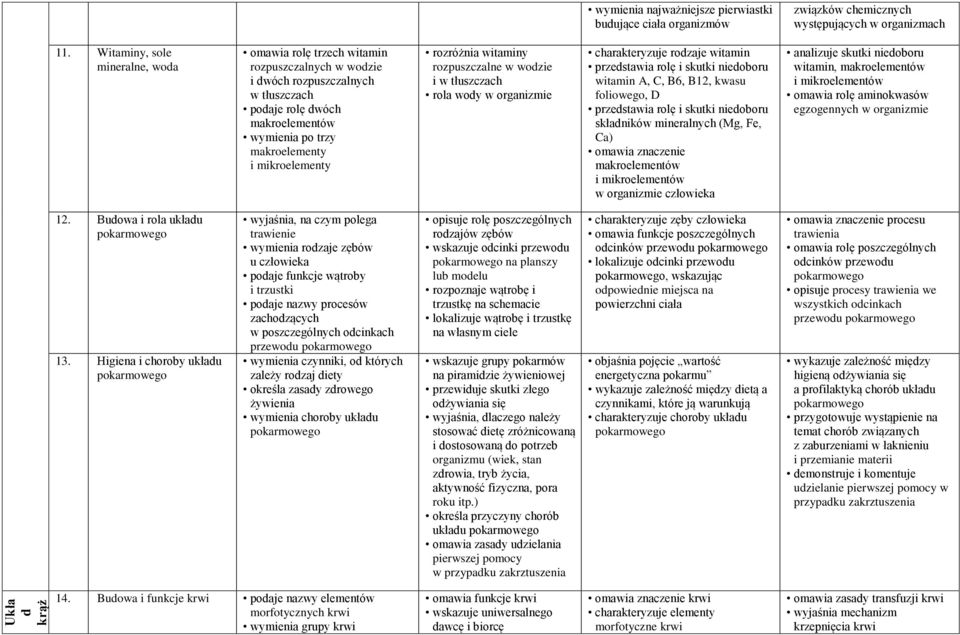 rozróżnia witaminy rozpuszczalne w wodzie i w tłuszczach rola wody w organizmie charakteryzuje rodzaje witamin przedstawia rolę i skutki niedoboru witamin A, C, B6, B12, kwasu foliowego, D