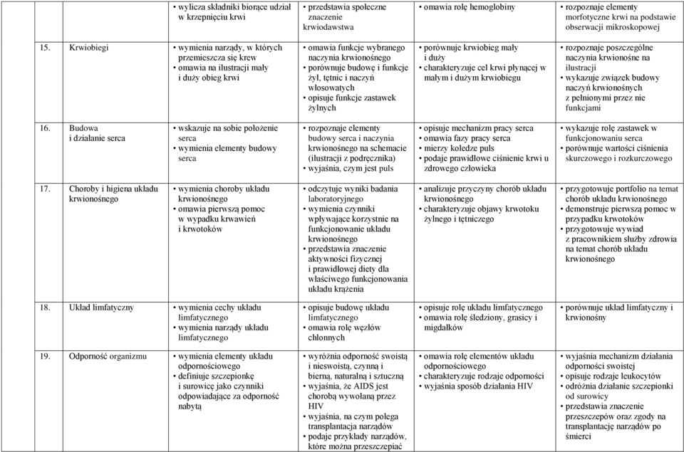włosowatych opisuje funkcje zastawek żylnych porównuje krwiobieg mały i duży charakteryzuje cel krwi płynącej w małym i dużym krwiobiegu rozpoznaje poszczególne naczynia krwionośne na ilustracji